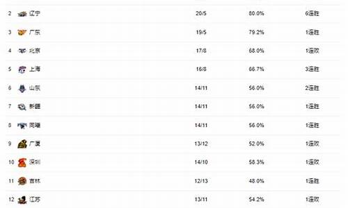 cba排名规则_cba排名榜最新名次表怎么排的