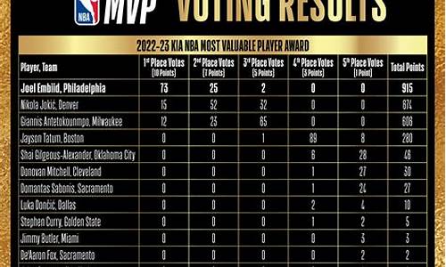 NBA2023MVp榜_nba2023mvp