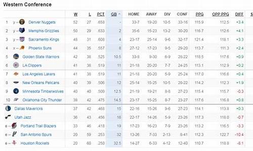 nba西部最新排名榜_nba西部最新排名榜图片