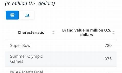 体育赛事商业价值排名_体育赛事商业价值排行榜
